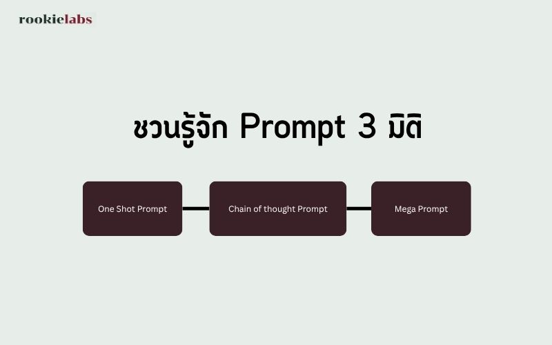 ชวนรู้จัก Prompt 3 มิติ